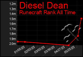 Total Graph of Diesel Dean