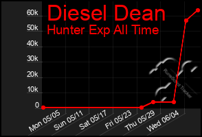 Total Graph of Diesel Dean