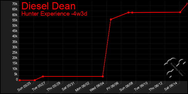 Last 31 Days Graph of Diesel Dean