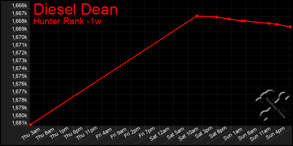 Last 7 Days Graph of Diesel Dean