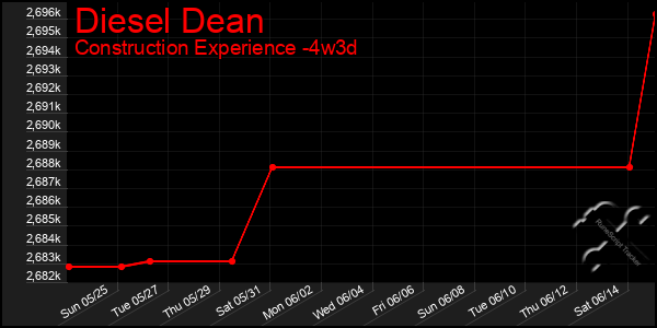 Last 31 Days Graph of Diesel Dean
