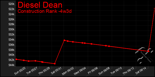 Last 31 Days Graph of Diesel Dean