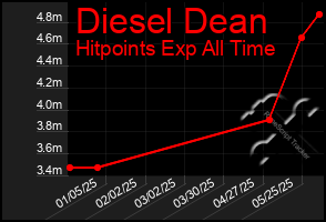 Total Graph of Diesel Dean
