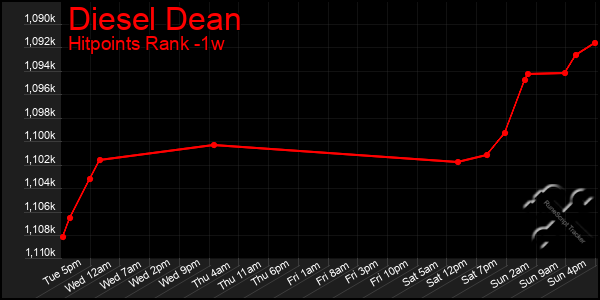 Last 7 Days Graph of Diesel Dean