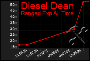 Total Graph of Diesel Dean