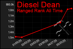 Total Graph of Diesel Dean