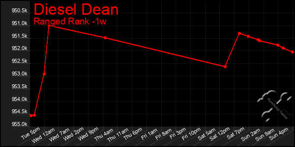 Last 7 Days Graph of Diesel Dean