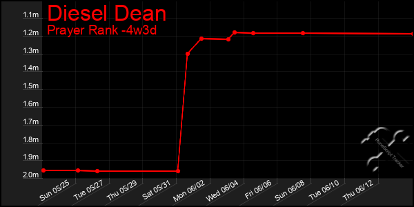 Last 31 Days Graph of Diesel Dean