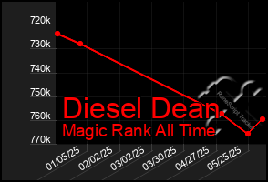 Total Graph of Diesel Dean