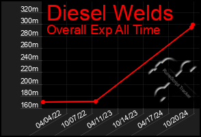 Total Graph of Diesel Welds