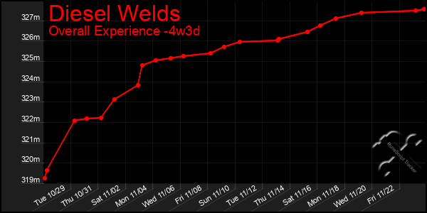 Last 31 Days Graph of Diesel Welds