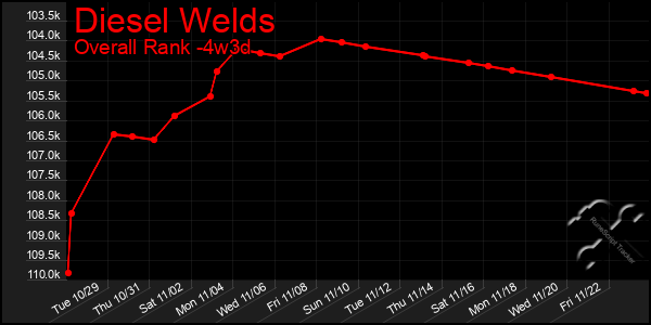 Last 31 Days Graph of Diesel Welds