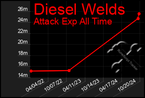 Total Graph of Diesel Welds