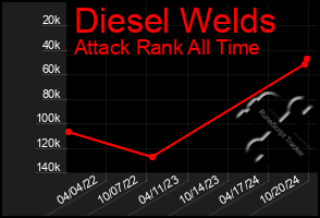 Total Graph of Diesel Welds