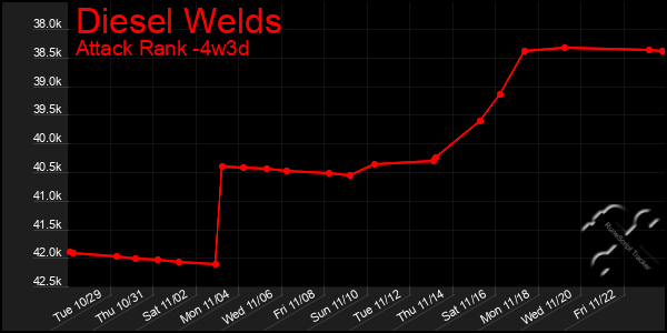 Last 31 Days Graph of Diesel Welds