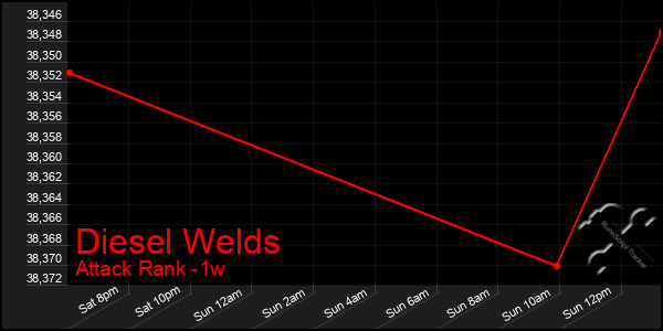 Last 7 Days Graph of Diesel Welds