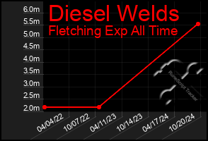 Total Graph of Diesel Welds