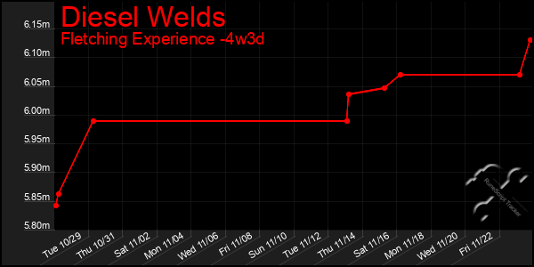 Last 31 Days Graph of Diesel Welds