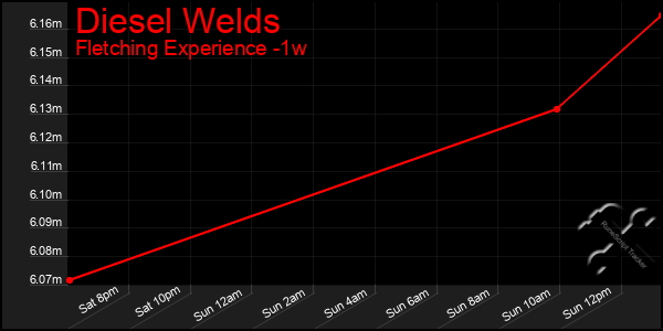 Last 7 Days Graph of Diesel Welds