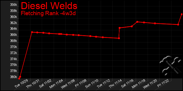 Last 31 Days Graph of Diesel Welds