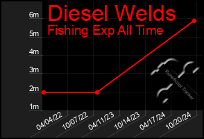 Total Graph of Diesel Welds