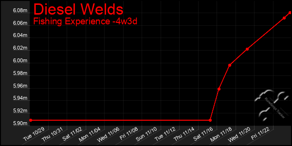 Last 31 Days Graph of Diesel Welds