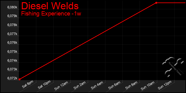 Last 7 Days Graph of Diesel Welds