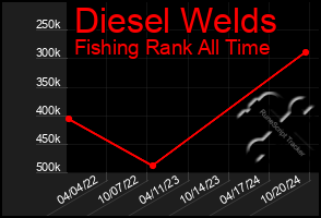 Total Graph of Diesel Welds