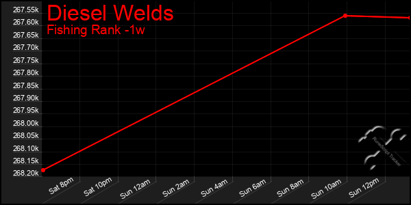 Last 7 Days Graph of Diesel Welds