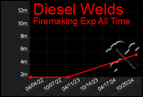 Total Graph of Diesel Welds