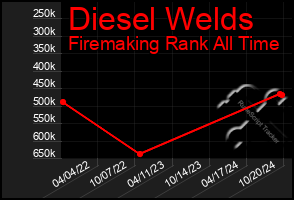 Total Graph of Diesel Welds