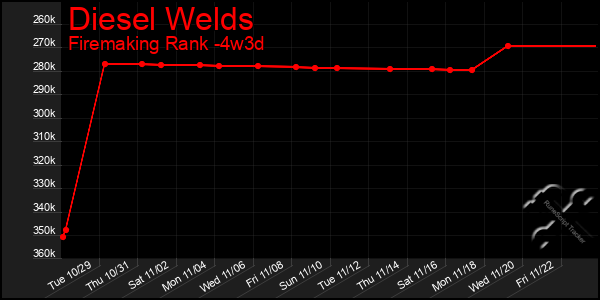 Last 31 Days Graph of Diesel Welds