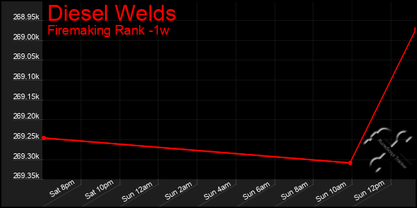 Last 7 Days Graph of Diesel Welds