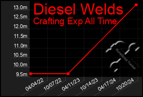 Total Graph of Diesel Welds