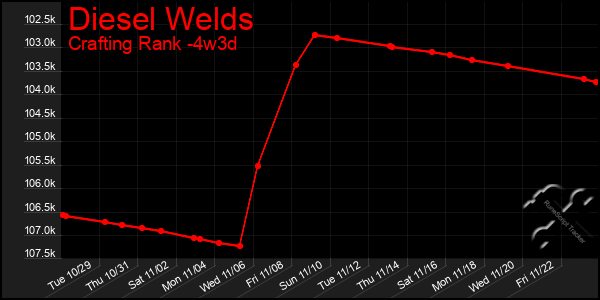 Last 31 Days Graph of Diesel Welds