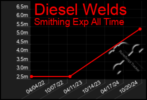 Total Graph of Diesel Welds