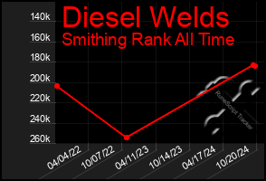 Total Graph of Diesel Welds