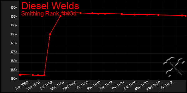 Last 31 Days Graph of Diesel Welds