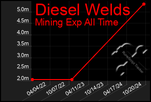 Total Graph of Diesel Welds