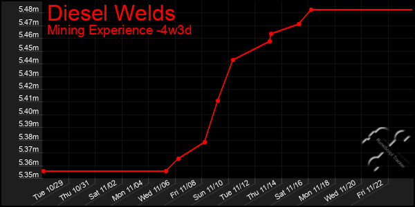 Last 31 Days Graph of Diesel Welds