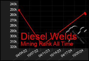 Total Graph of Diesel Welds