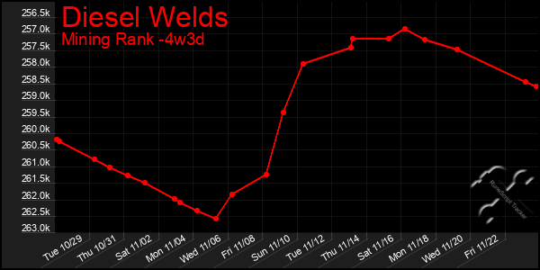 Last 31 Days Graph of Diesel Welds