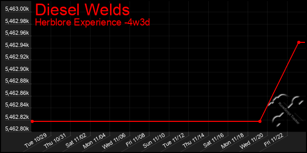 Last 31 Days Graph of Diesel Welds