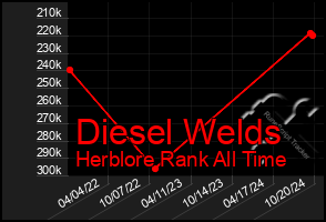 Total Graph of Diesel Welds