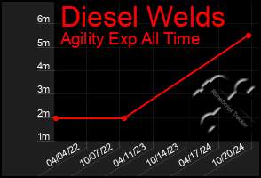 Total Graph of Diesel Welds