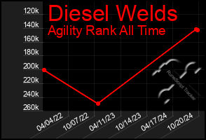 Total Graph of Diesel Welds