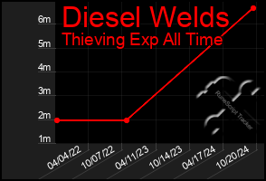 Total Graph of Diesel Welds