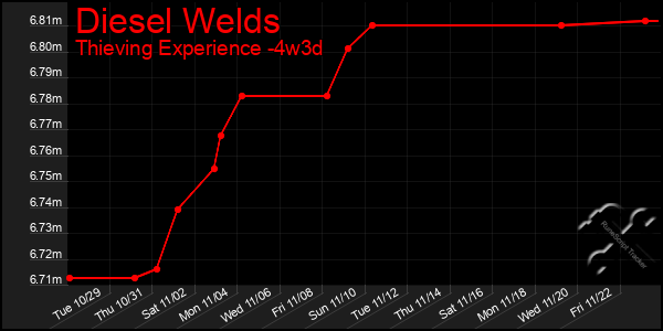 Last 31 Days Graph of Diesel Welds