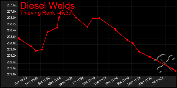 Last 31 Days Graph of Diesel Welds