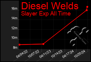 Total Graph of Diesel Welds